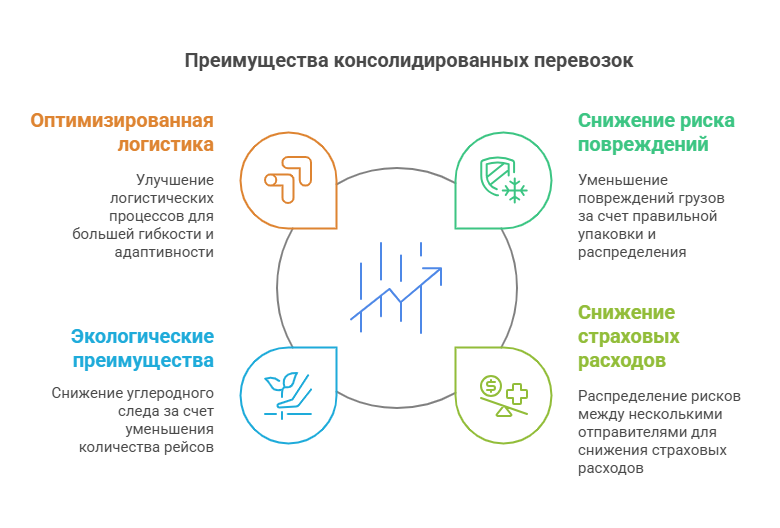 Преимущества консолидированных перевозок