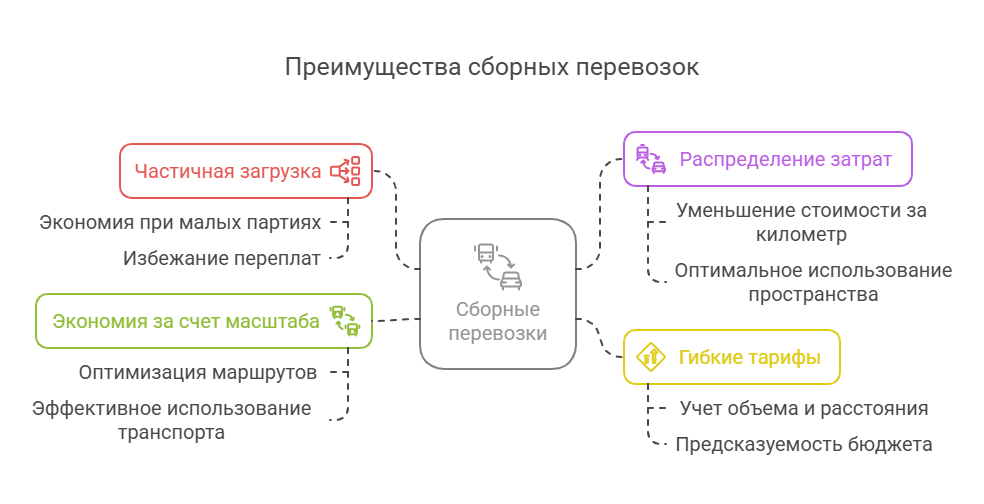 Как снизить стоимость доставки с помощью сборных грузов